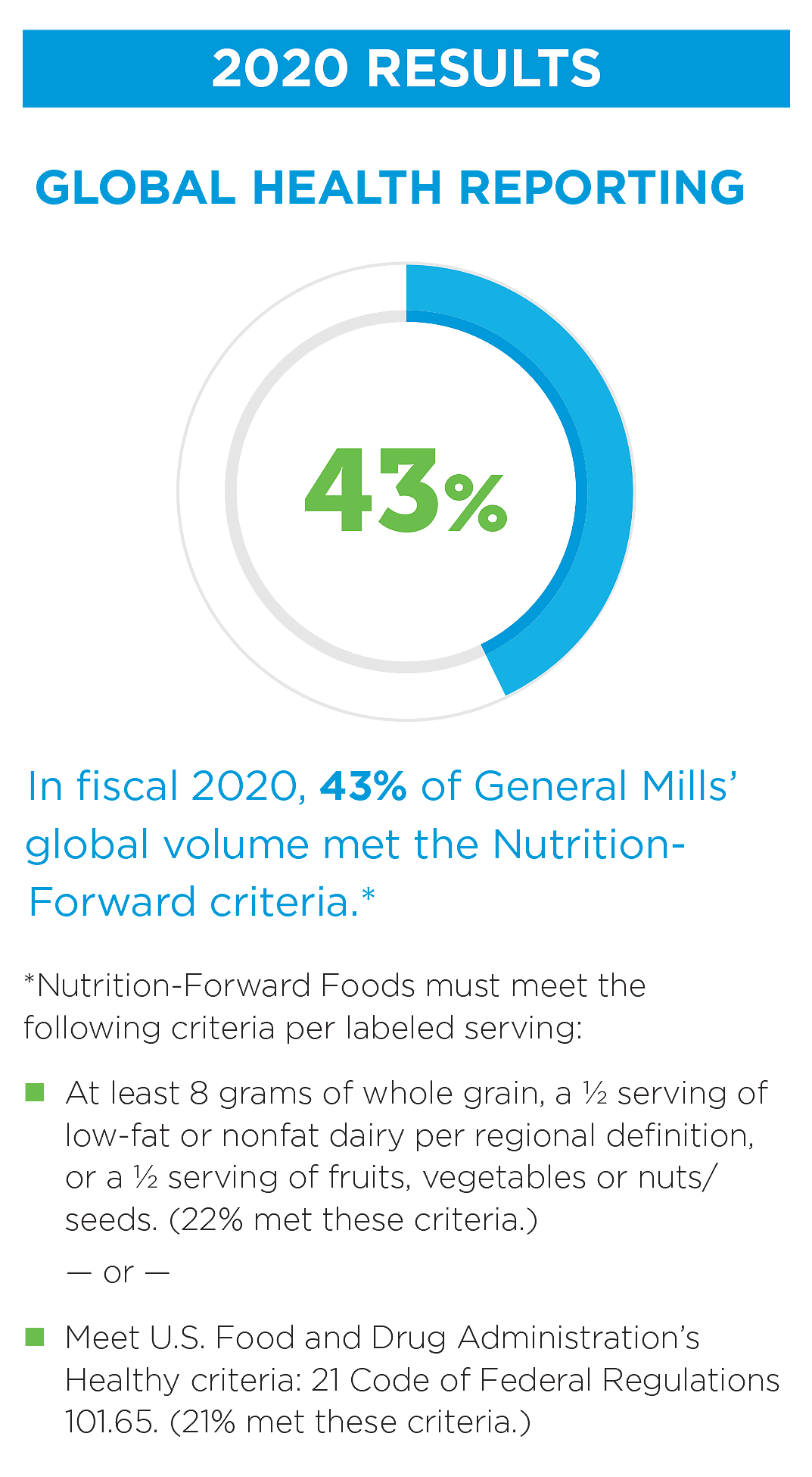2020 Global Heath Reporting. In fiscal 2020, 43% of General Mills' global volume met the nutrition-forward criteria