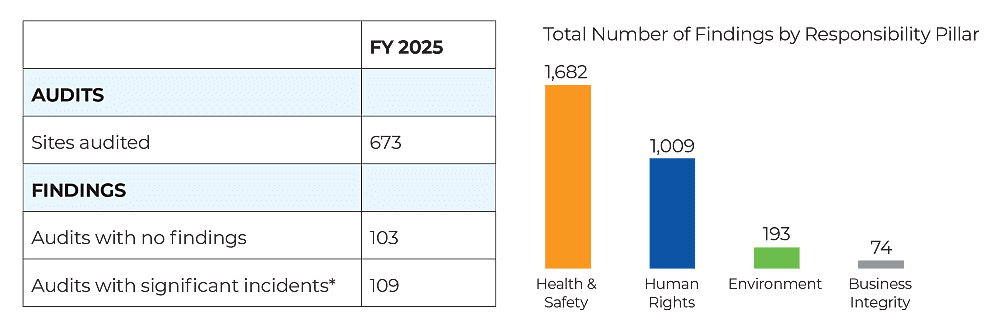 Responsible Sourcing Audit Overview 2026