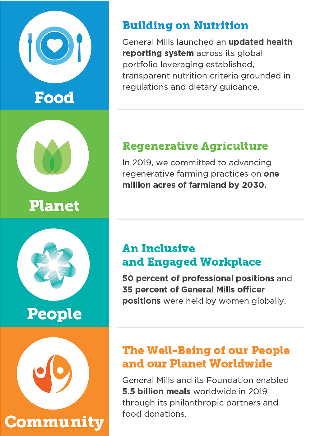 2020 highlights for food, planet, people and community
