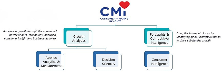 CMI tree