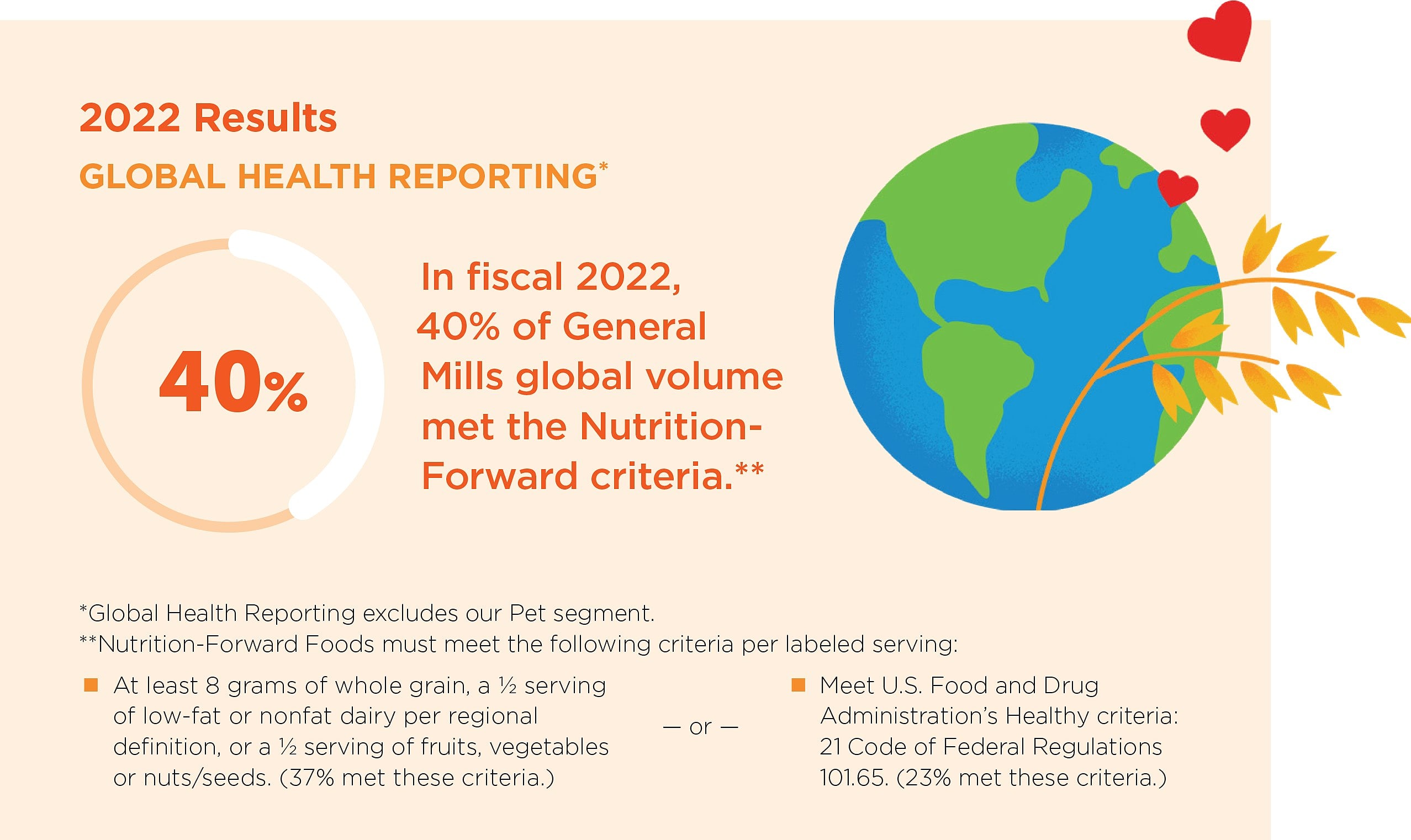 Global Health Reporting-2022 - In fiscal 2022, 40% of General Mills' global volume met the nutrition-forward criteria