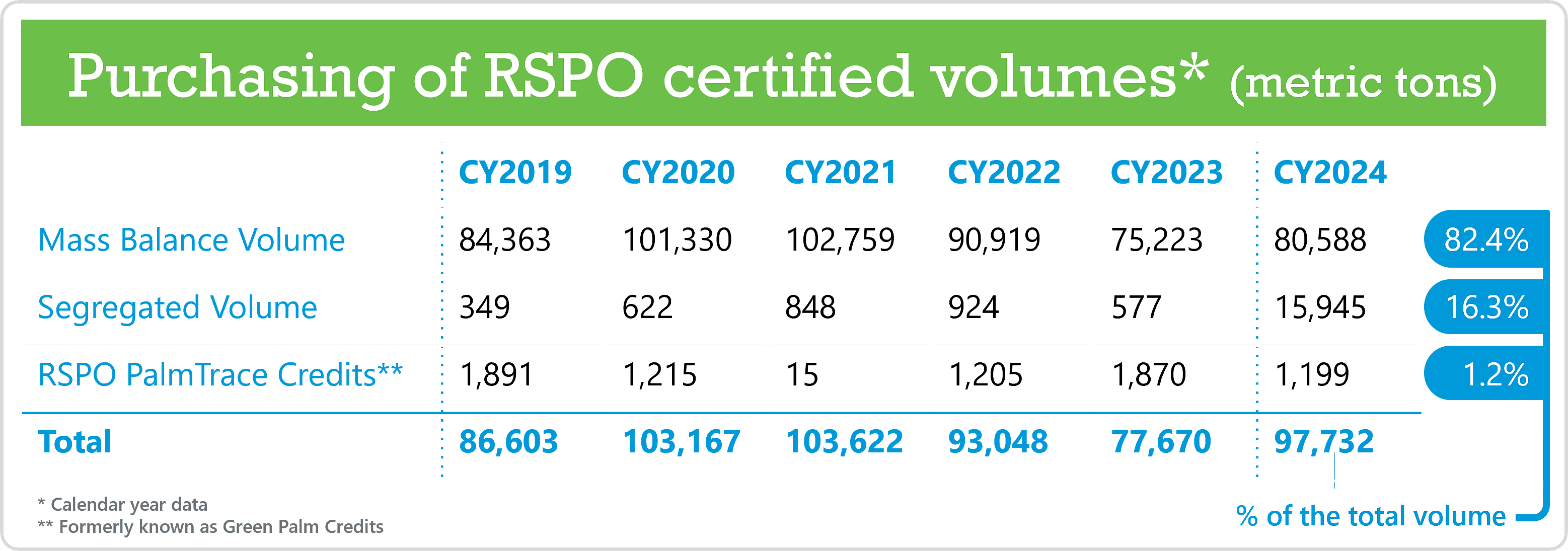 RSPO Certified Volumes Chart