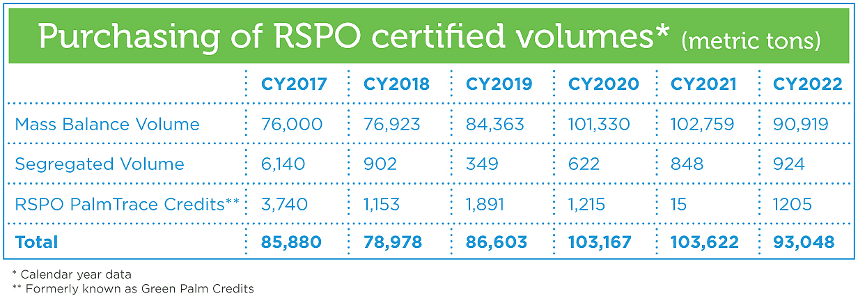 RSPO Certified Volumes Chart