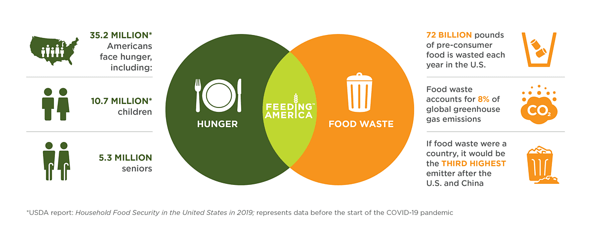 Feeding America food rescue infographic