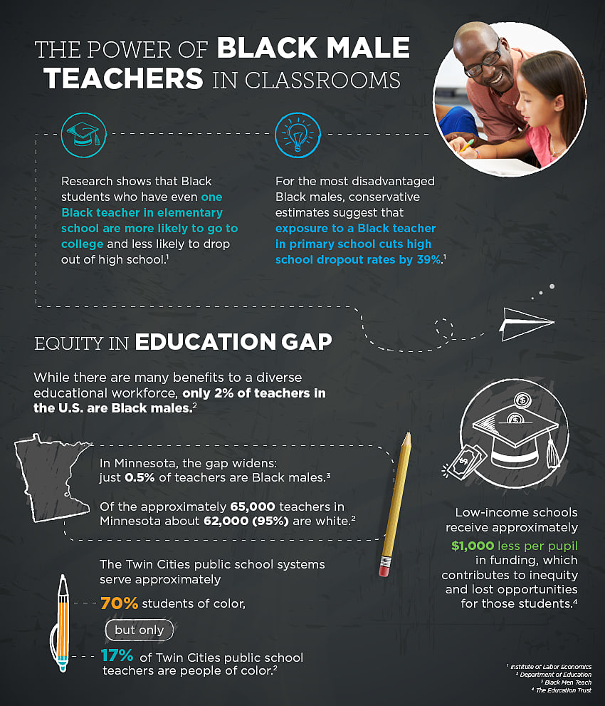 The power of black male teachers infographic