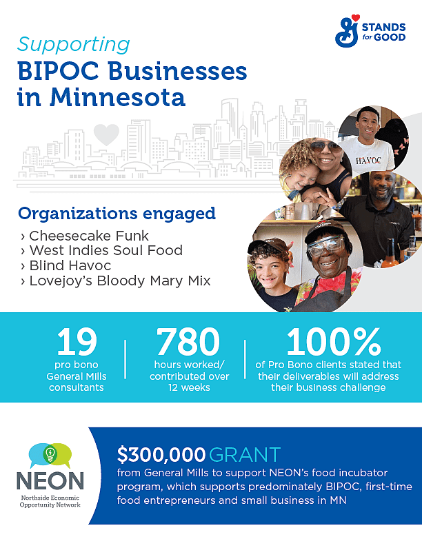 Impact of Goodworks program in 2022