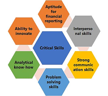Critical skill chart